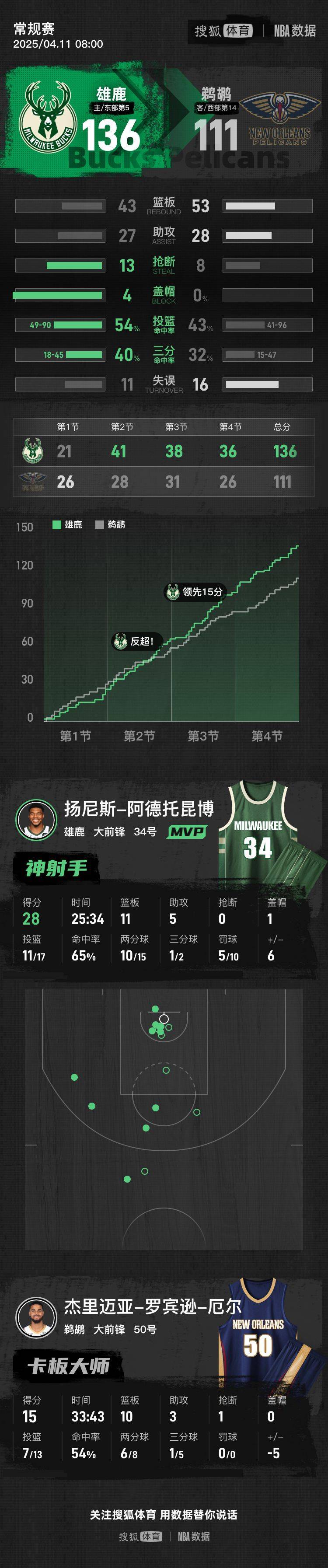 九游网站登录入口 -字母哥重要时刻晋级下一阶段，DWG带队取胜！的简单介绍